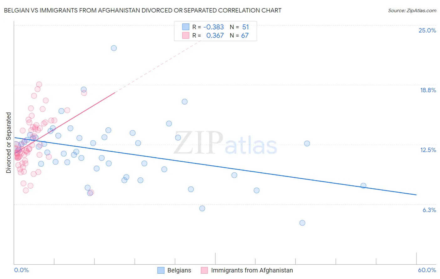 Belgian vs Immigrants from Afghanistan Divorced or Separated