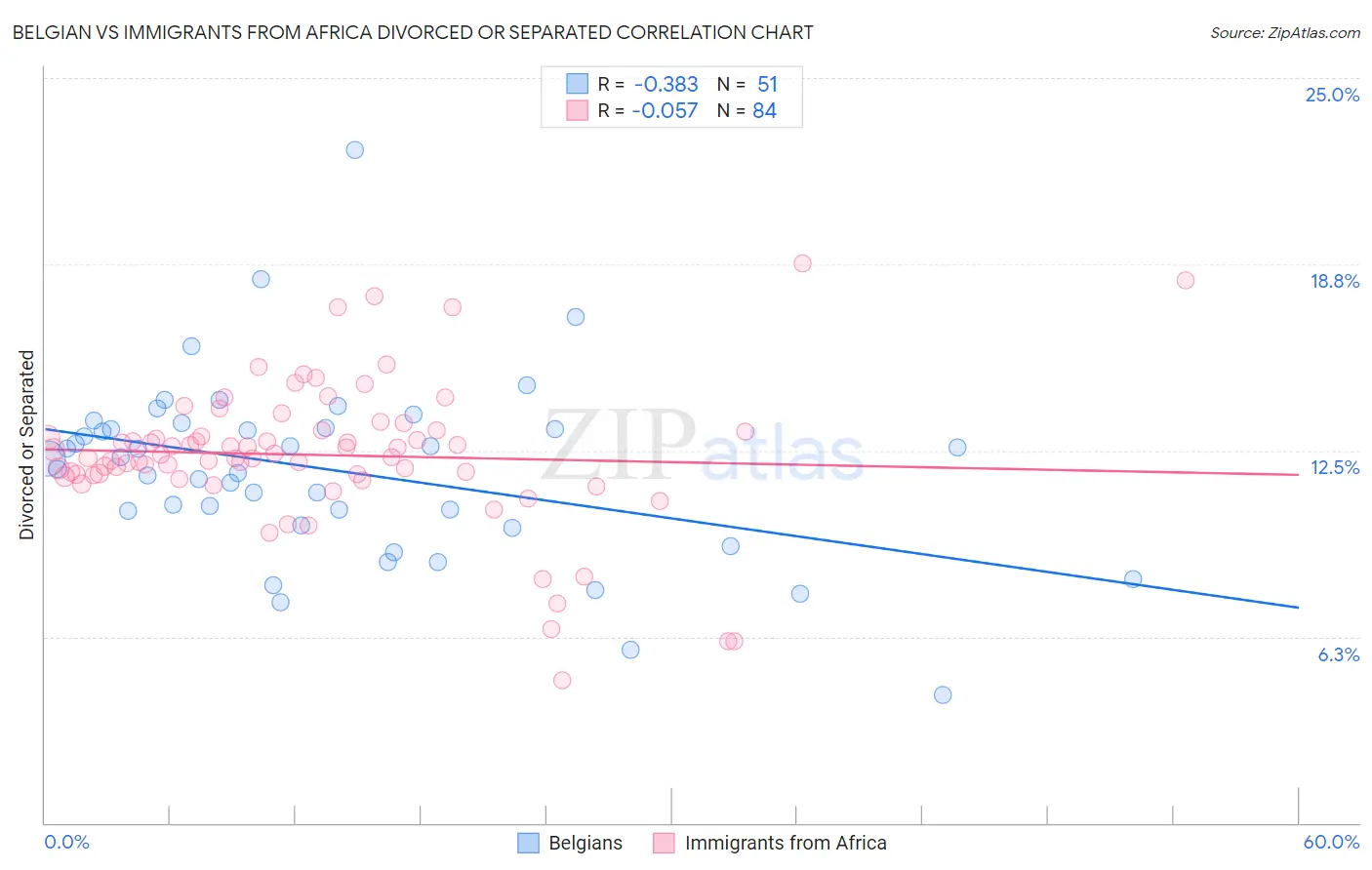 Belgian vs Immigrants from Africa Divorced or Separated