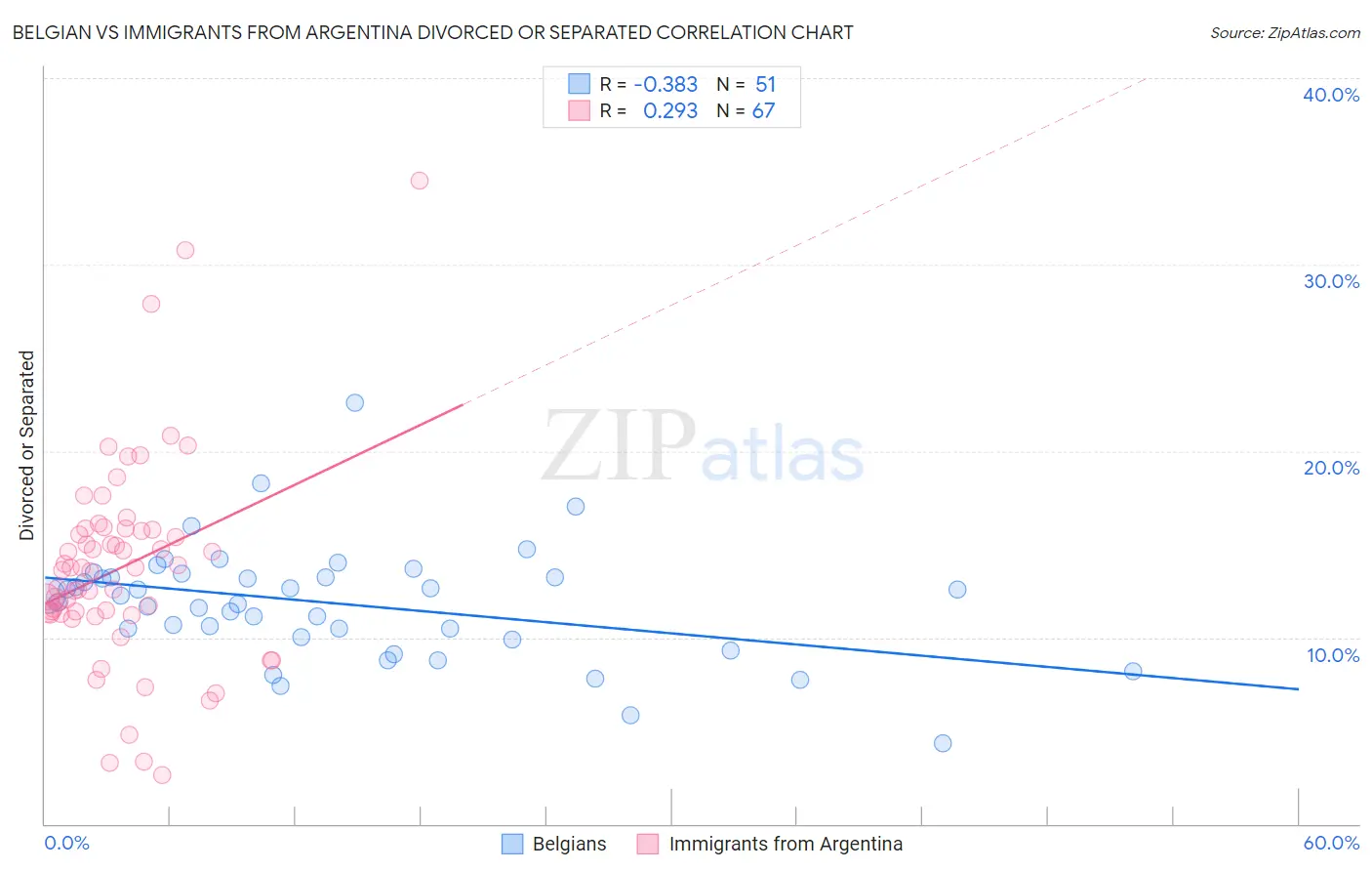 Belgian vs Immigrants from Argentina Divorced or Separated