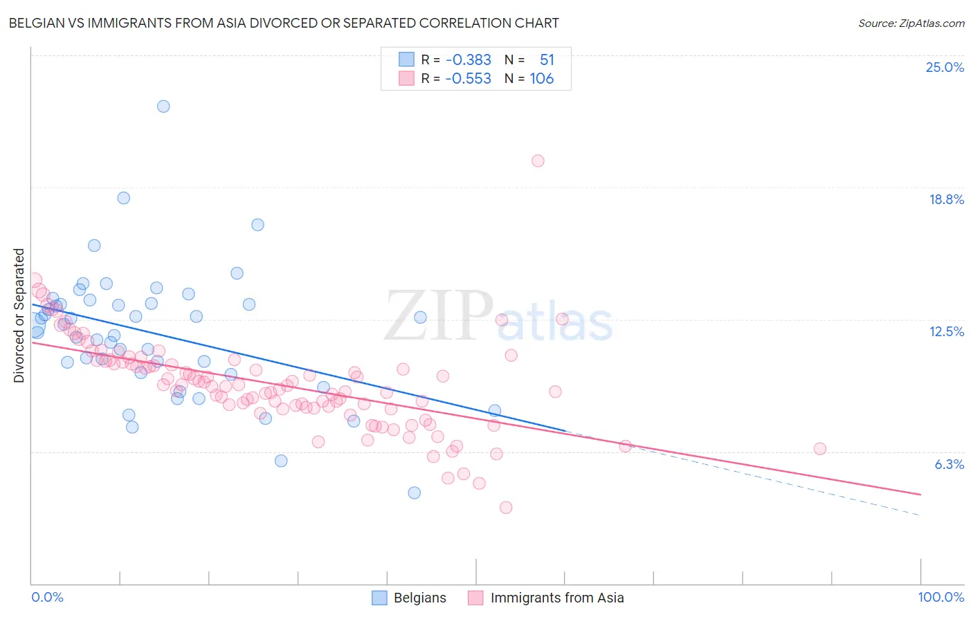 Belgian vs Immigrants from Asia Divorced or Separated