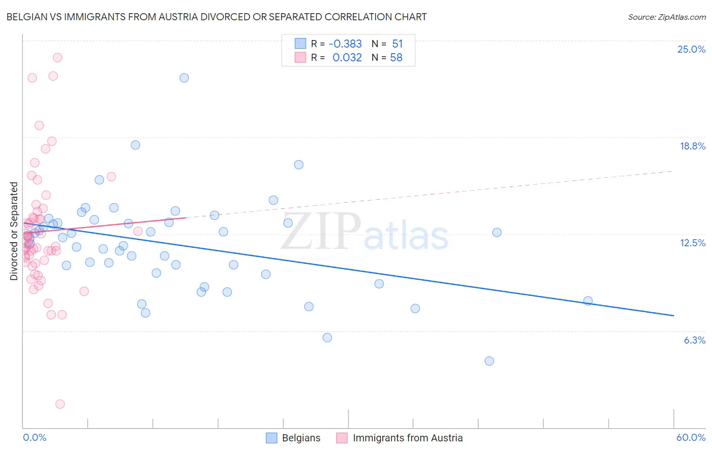 Belgian vs Immigrants from Austria Divorced or Separated