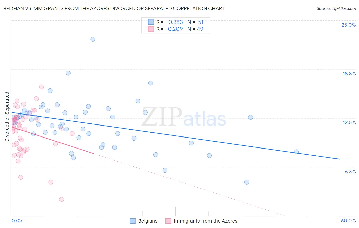 Belgian vs Immigrants from the Azores Divorced or Separated