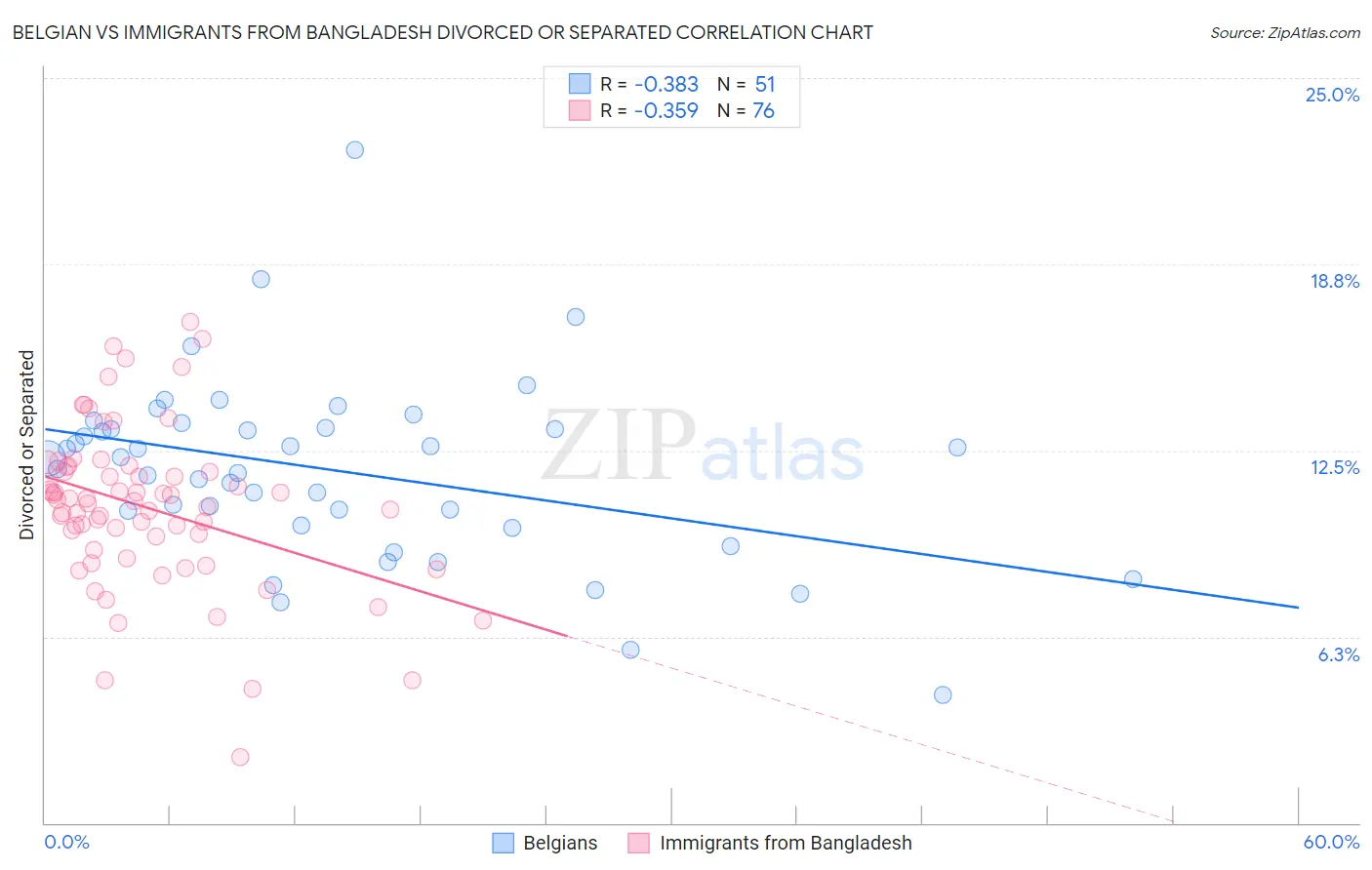 Belgian vs Immigrants from Bangladesh Divorced or Separated