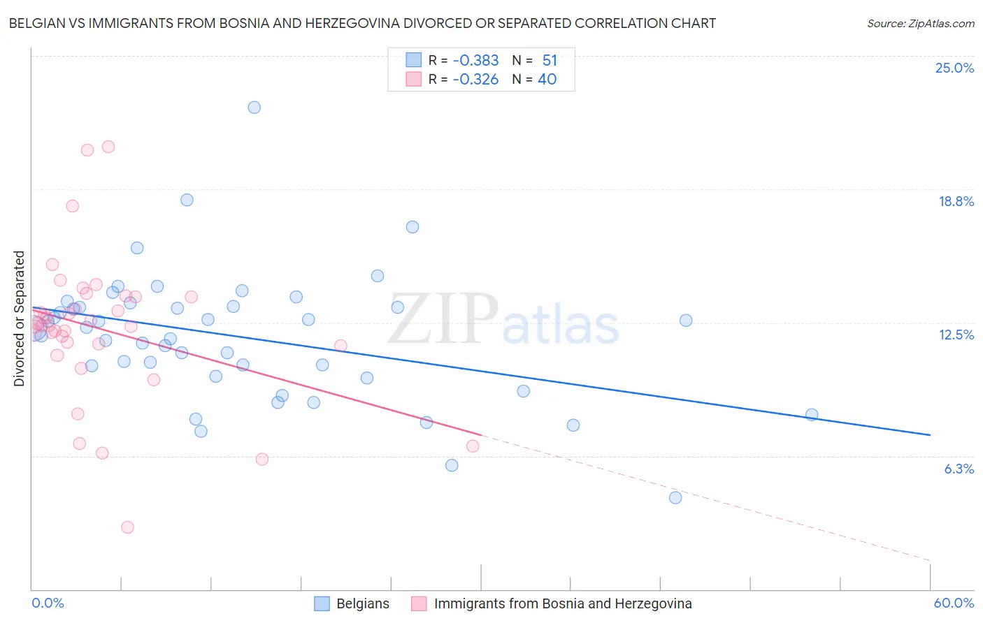 Belgian vs Immigrants from Bosnia and Herzegovina Divorced or Separated