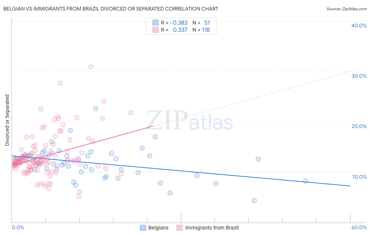 Belgian vs Immigrants from Brazil Divorced or Separated