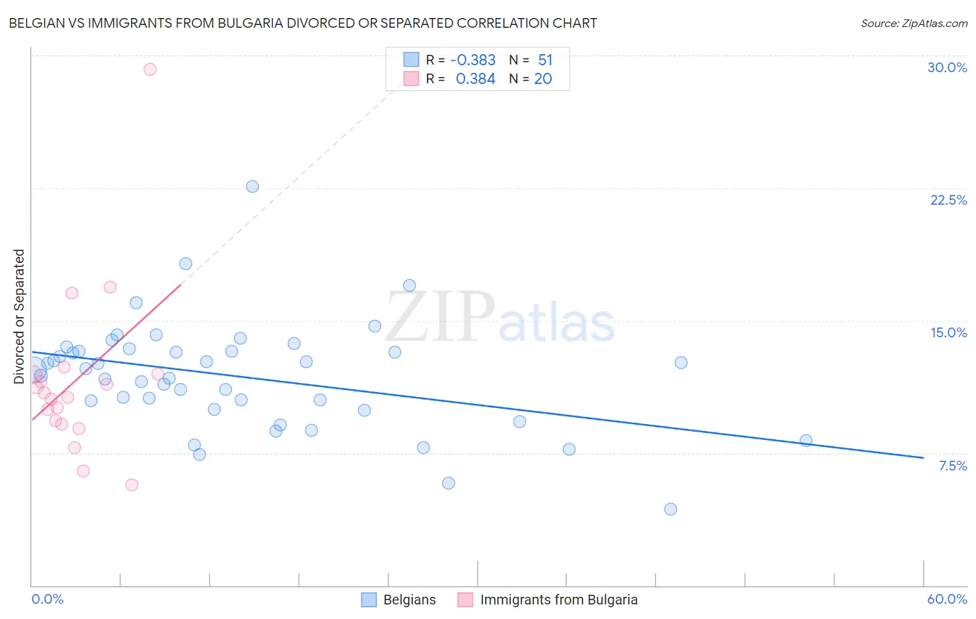 Belgian vs Immigrants from Bulgaria Divorced or Separated