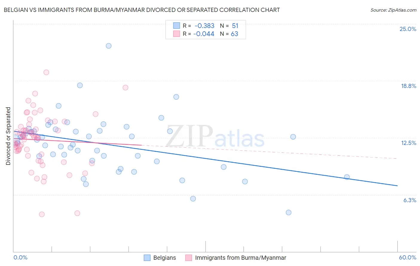 Belgian vs Immigrants from Burma/Myanmar Divorced or Separated