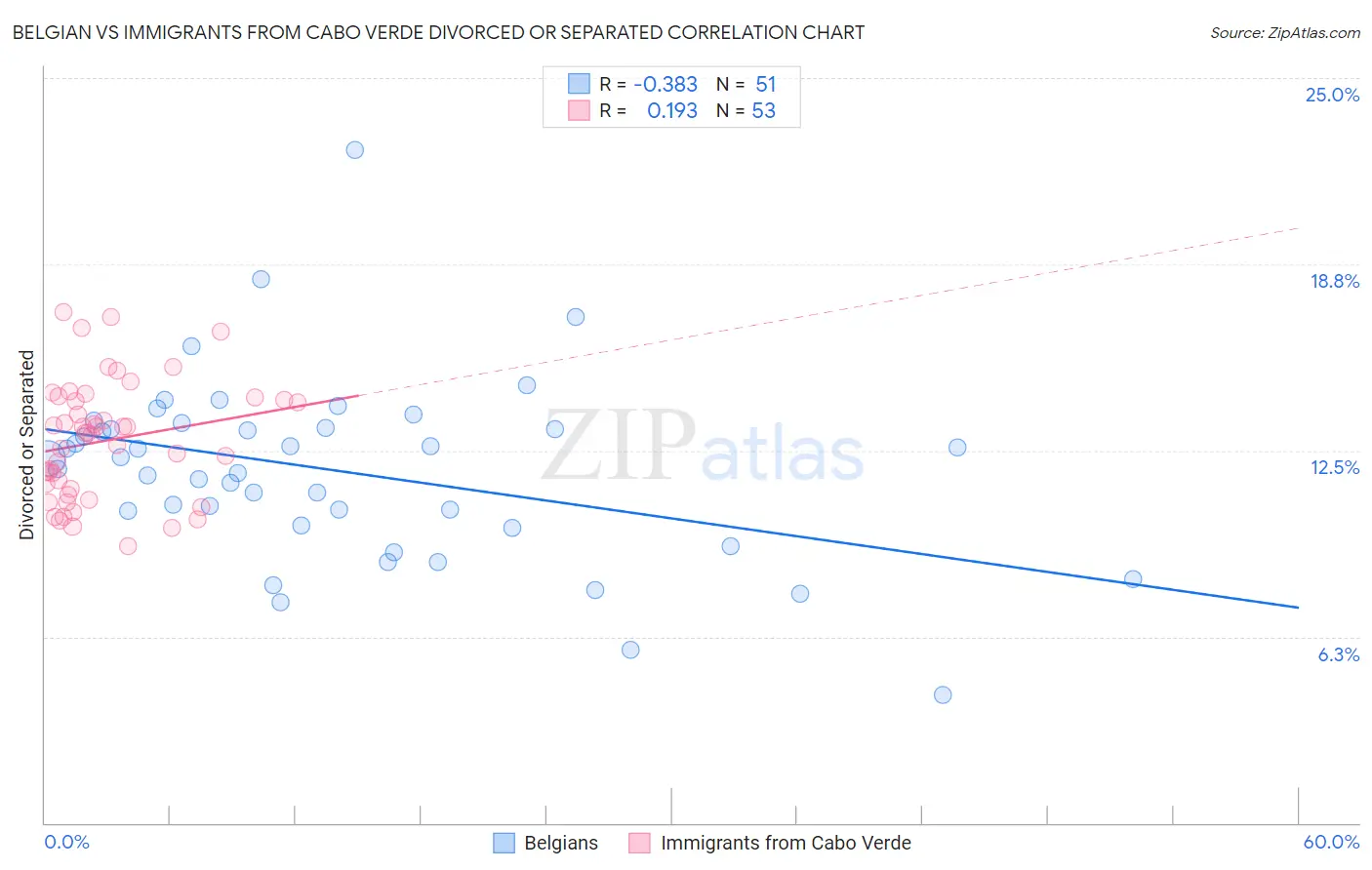 Belgian vs Immigrants from Cabo Verde Divorced or Separated