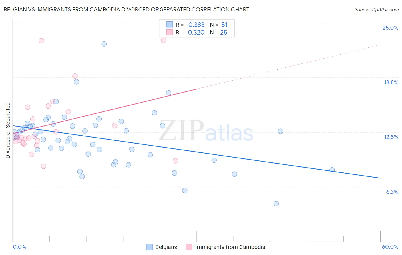 Belgian vs Immigrants from Cambodia Divorced or Separated