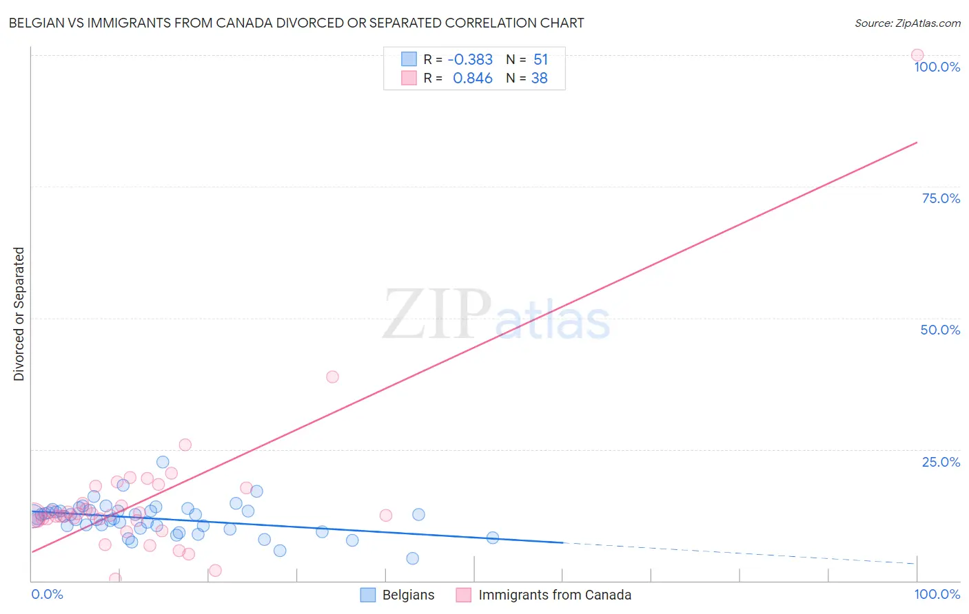 Belgian vs Immigrants from Canada Divorced or Separated