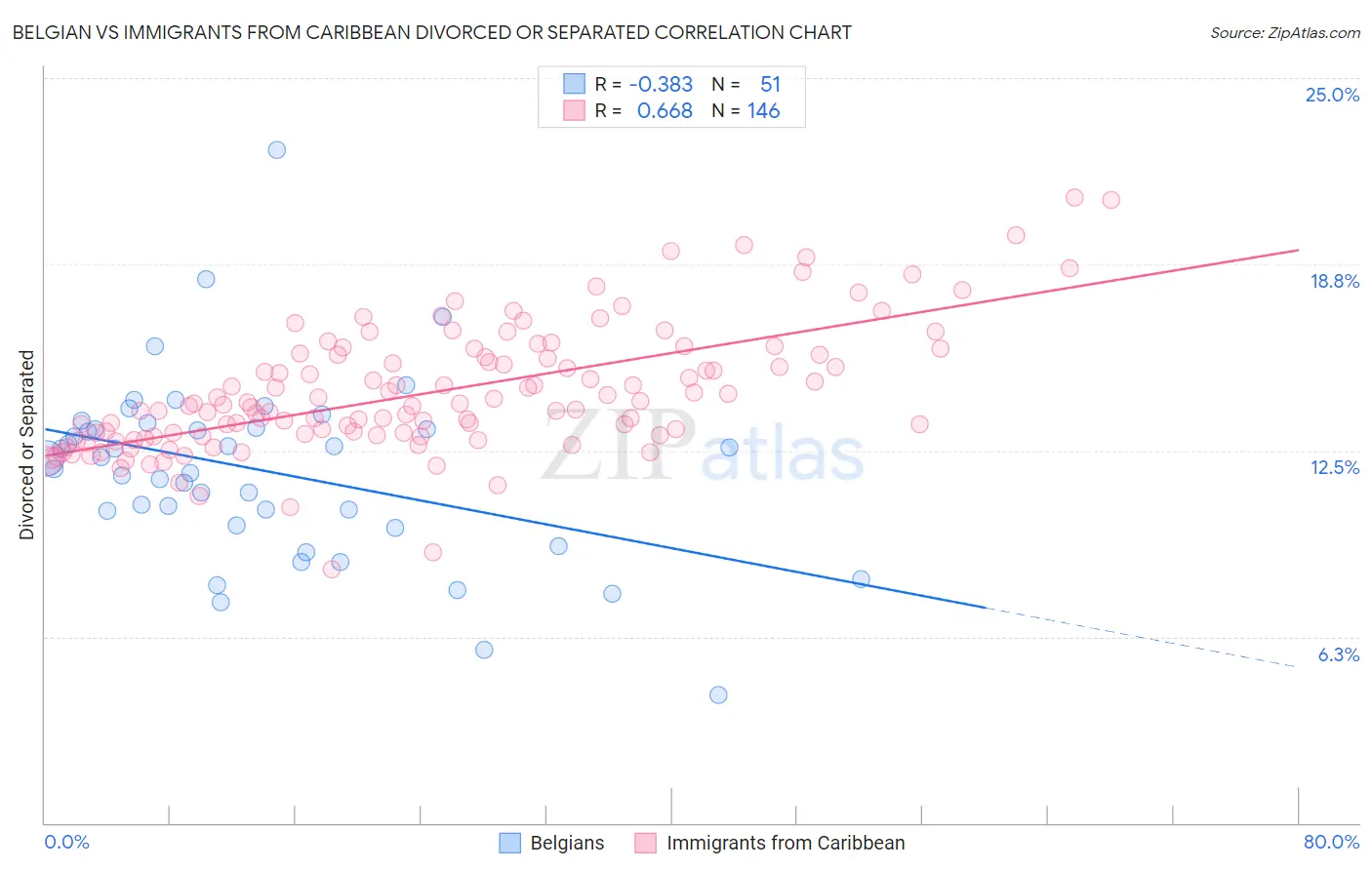 Belgian vs Immigrants from Caribbean Divorced or Separated