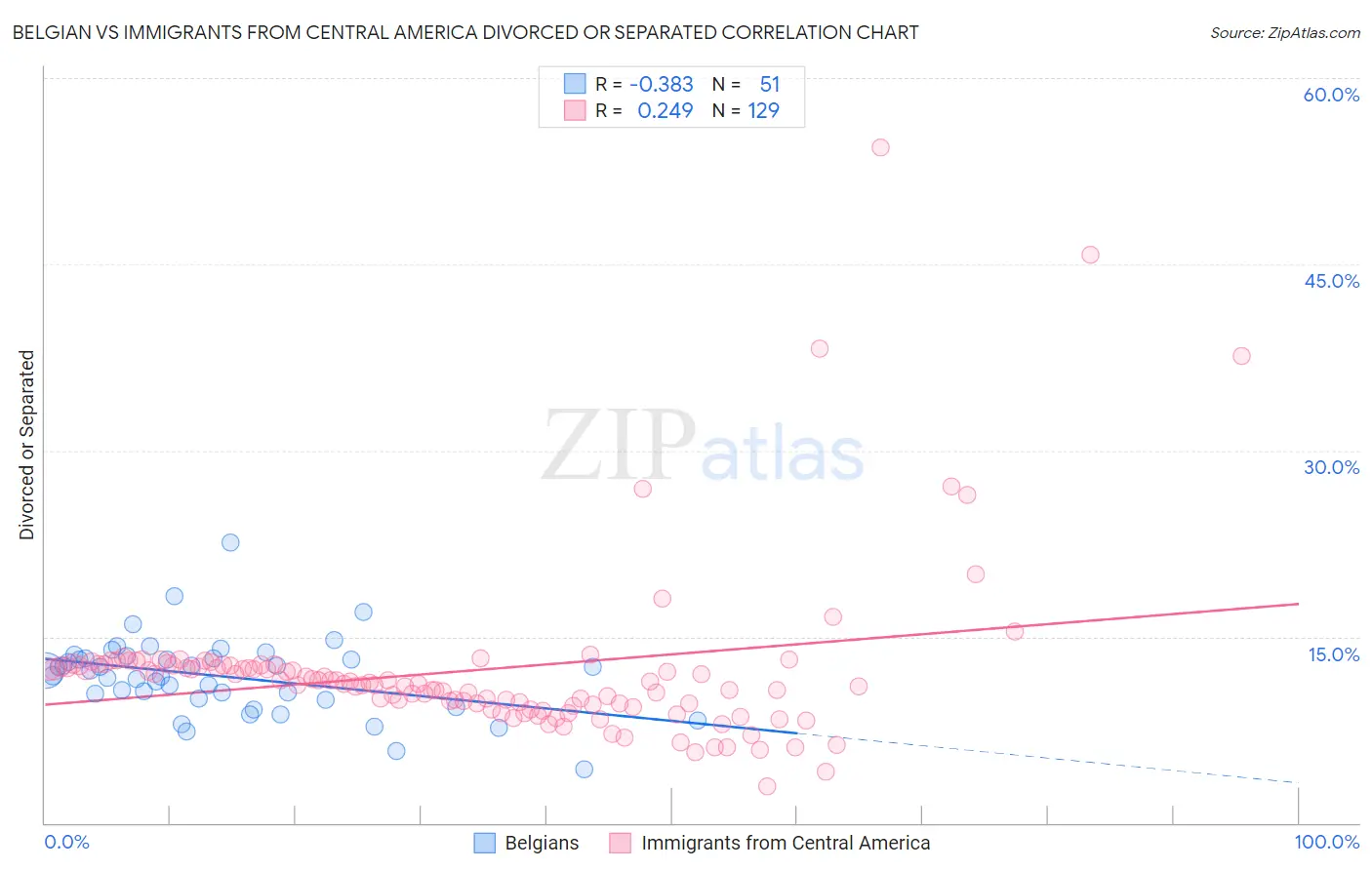 Belgian vs Immigrants from Central America Divorced or Separated