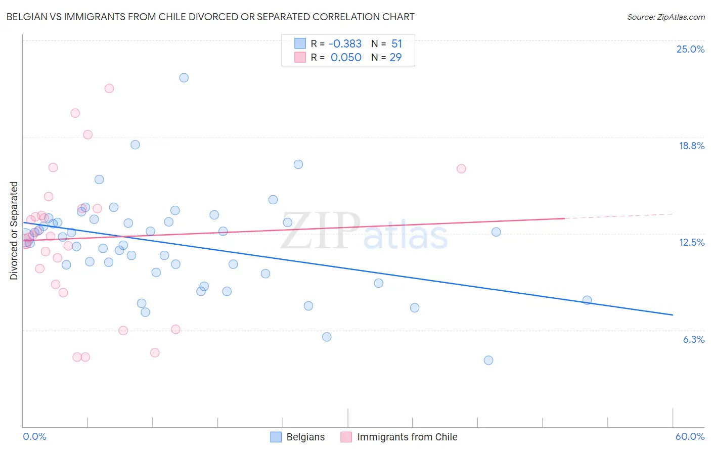 Belgian vs Immigrants from Chile Divorced or Separated