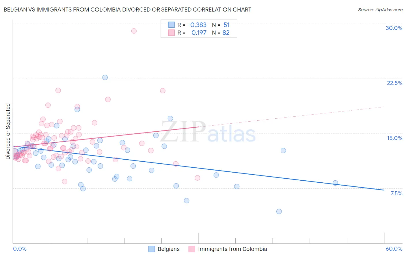 Belgian vs Immigrants from Colombia Divorced or Separated