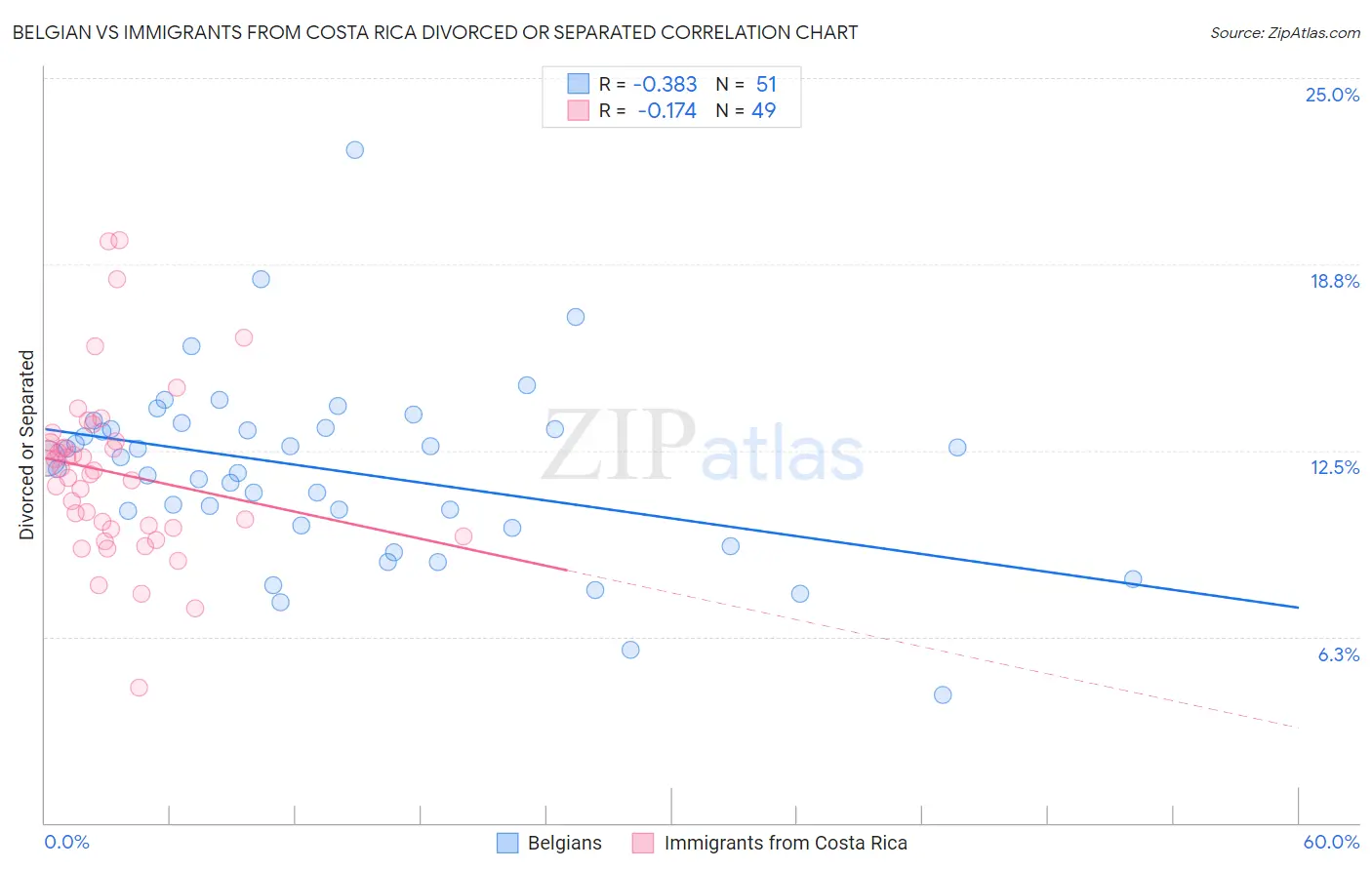 Belgian vs Immigrants from Costa Rica Divorced or Separated
