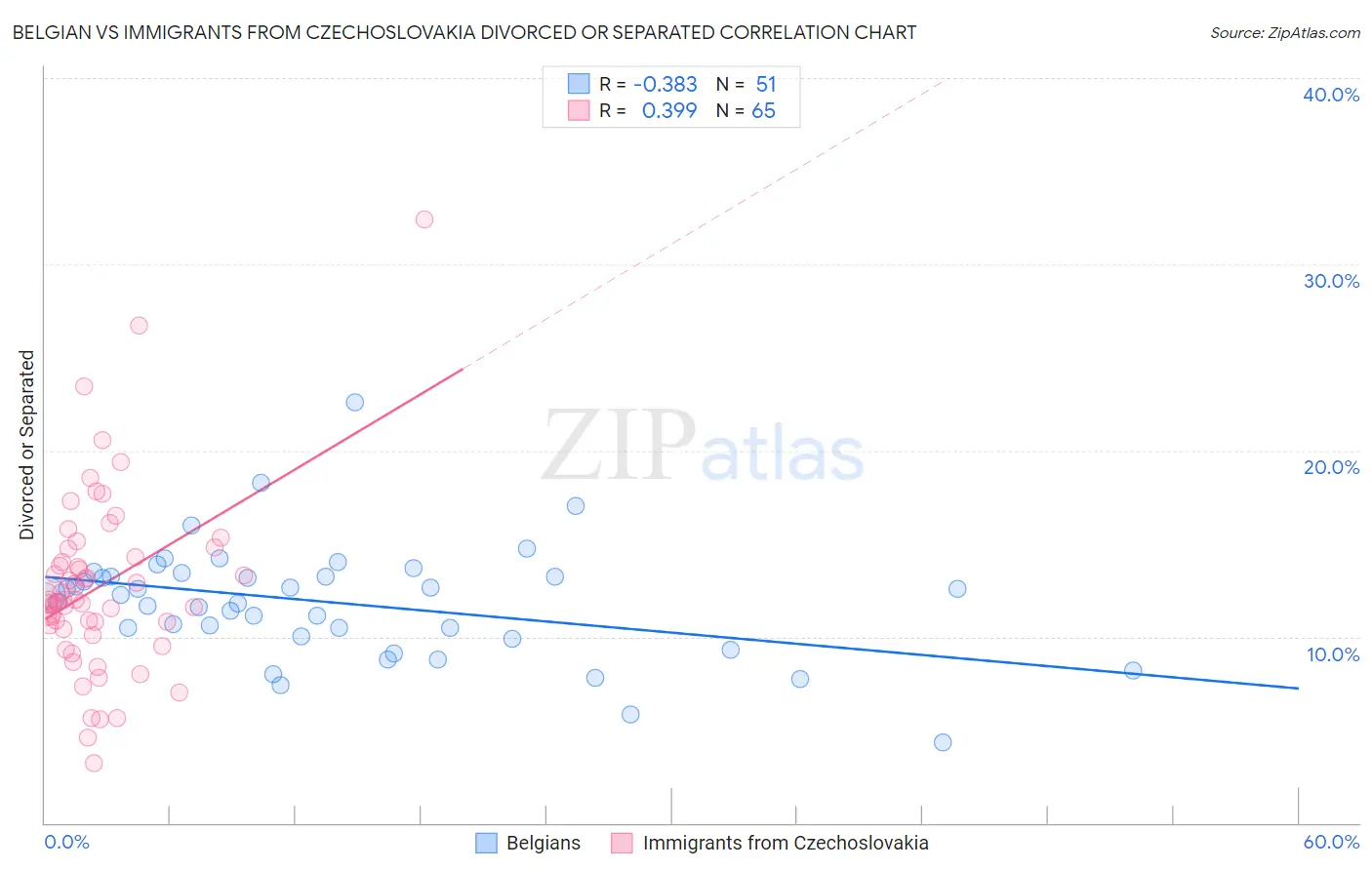 Belgian vs Immigrants from Czechoslovakia Divorced or Separated