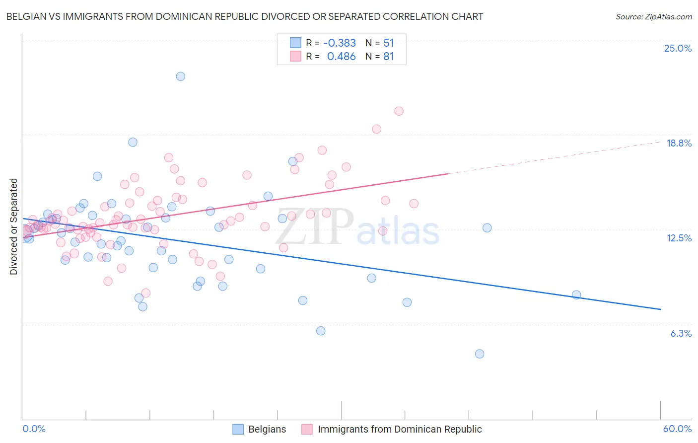 Belgian vs Immigrants from Dominican Republic Divorced or Separated
