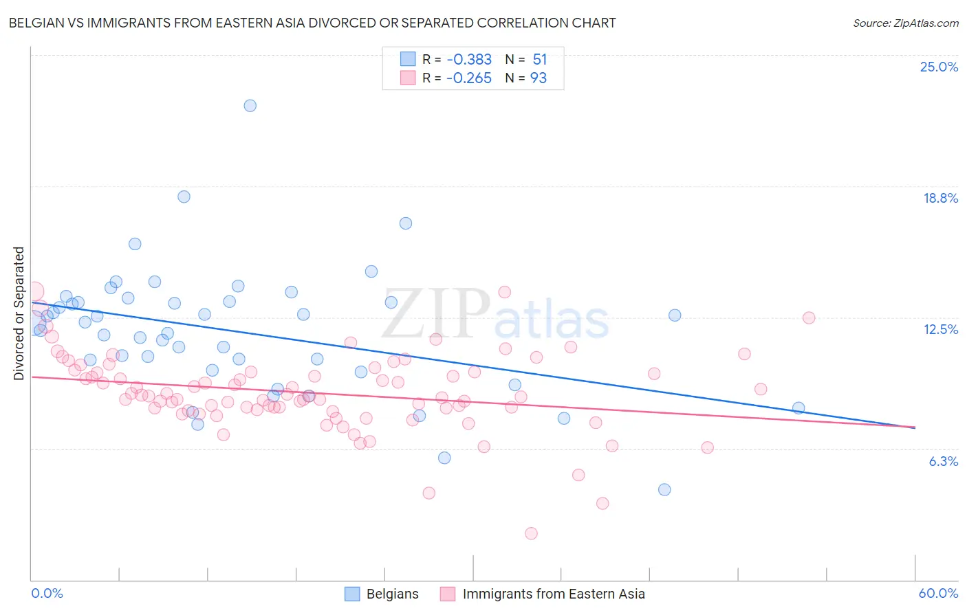 Belgian vs Immigrants from Eastern Asia Divorced or Separated