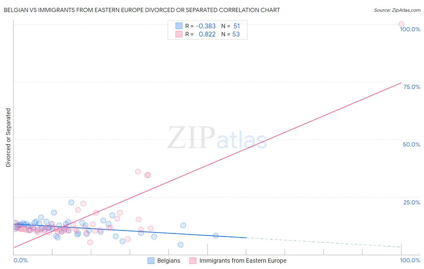 Belgian vs Immigrants from Eastern Europe Divorced or Separated