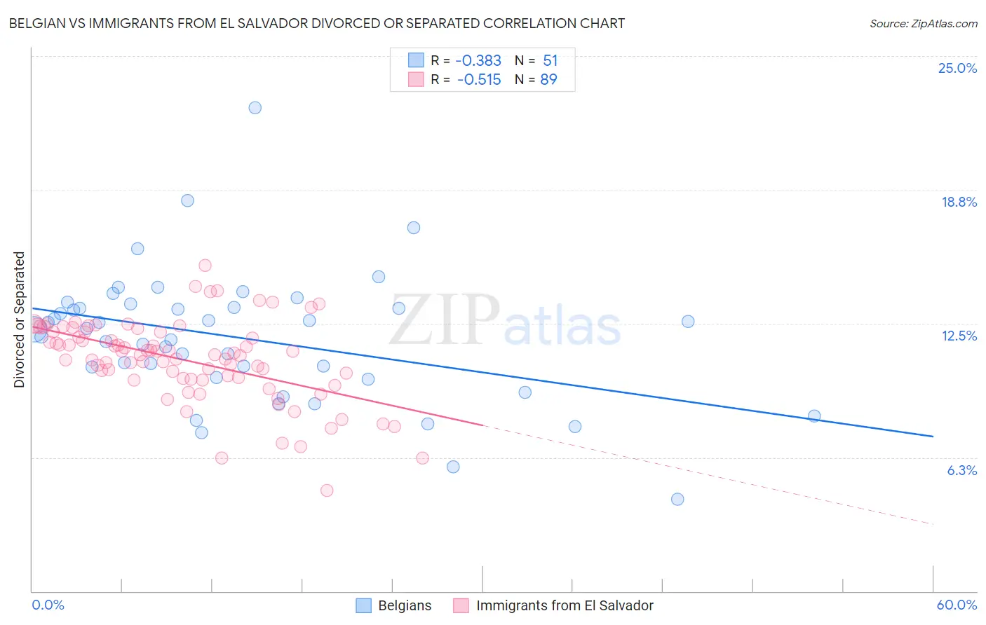 Belgian vs Immigrants from El Salvador Divorced or Separated