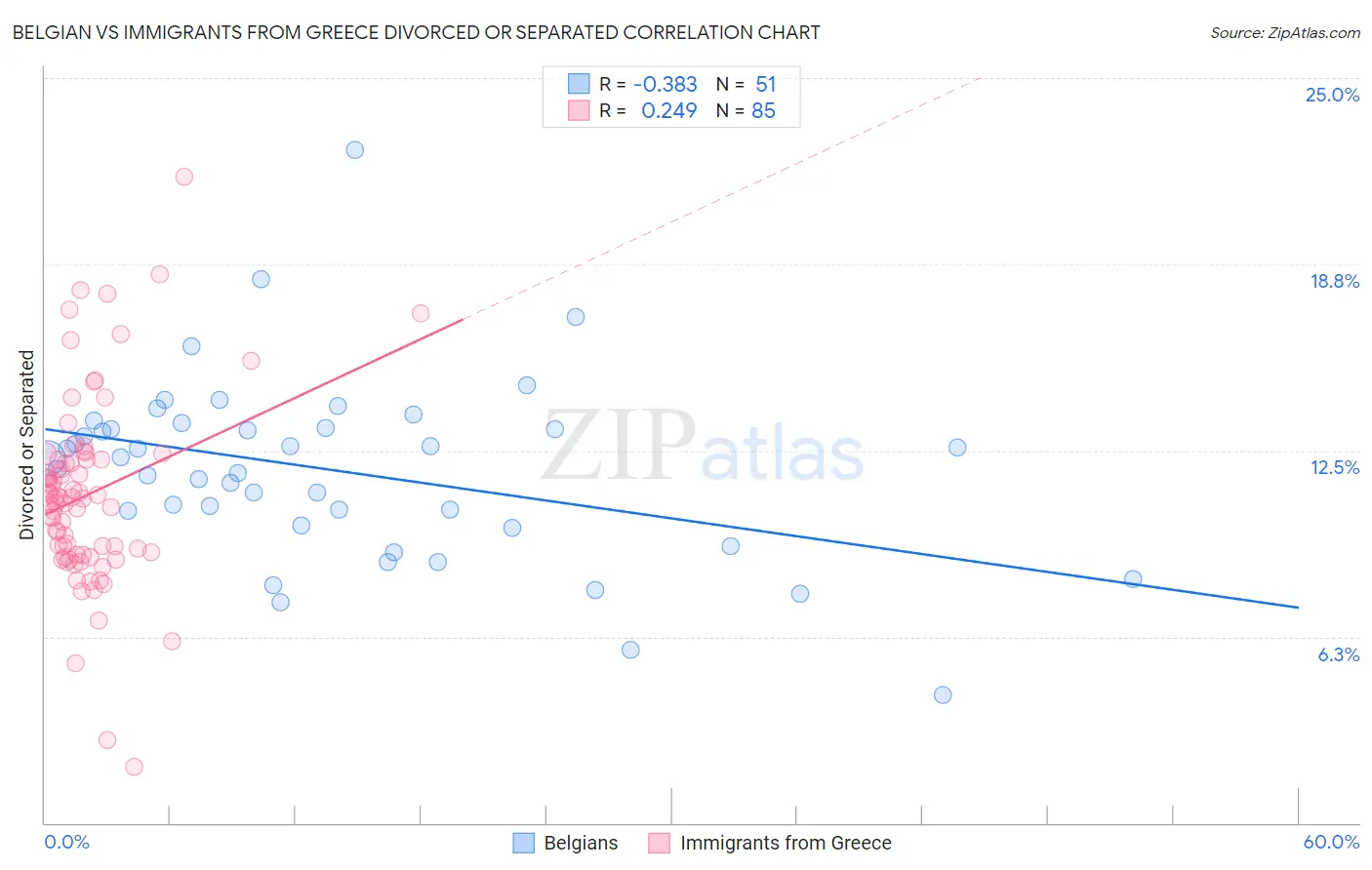 Belgian vs Immigrants from Greece Divorced or Separated