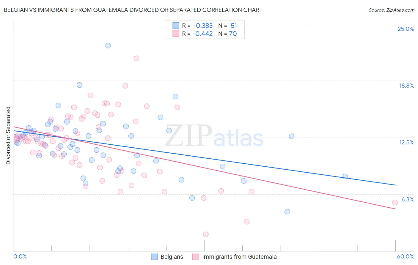 Belgian vs Immigrants from Guatemala Divorced or Separated