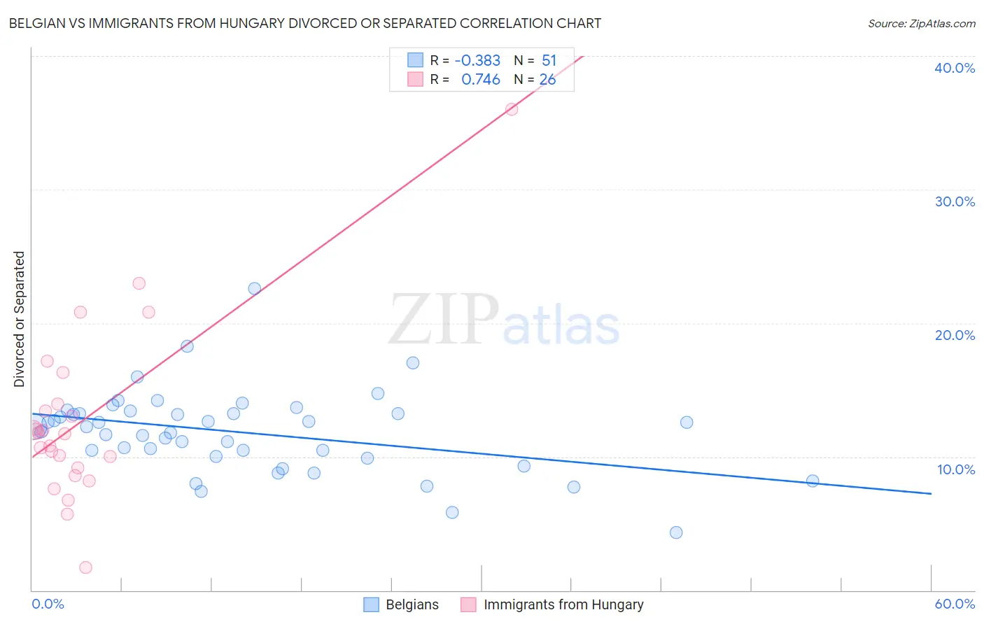 Belgian vs Immigrants from Hungary Divorced or Separated