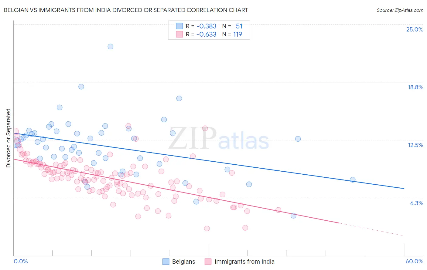 Belgian vs Immigrants from India Divorced or Separated