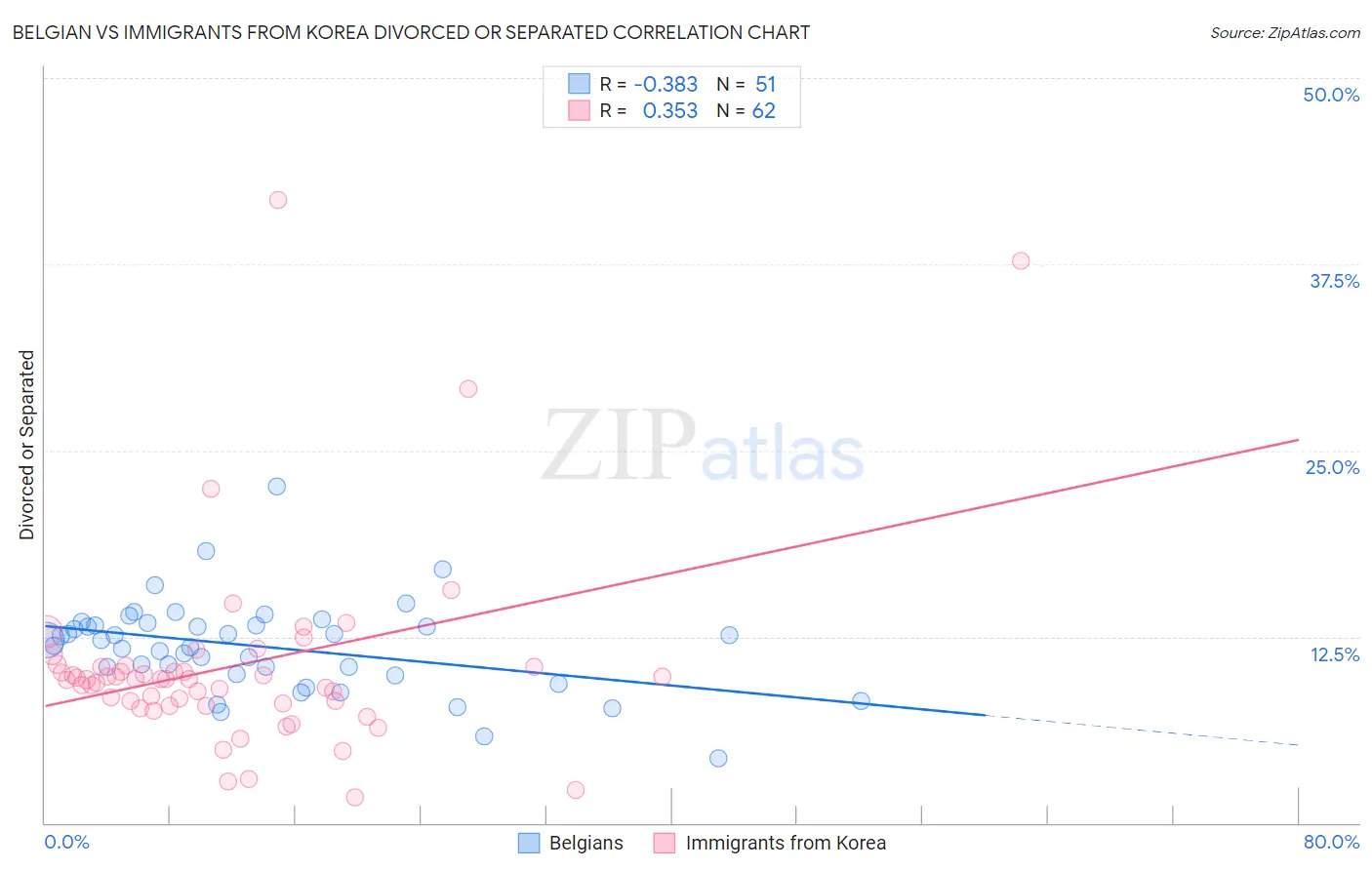 Belgian vs Immigrants from Korea Divorced or Separated