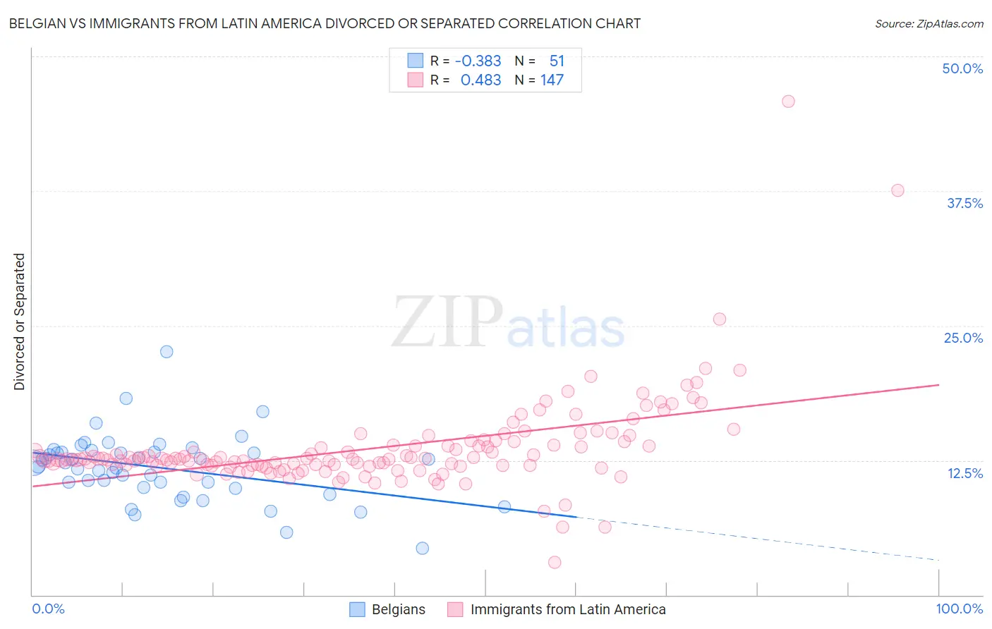 Belgian vs Immigrants from Latin America Divorced or Separated