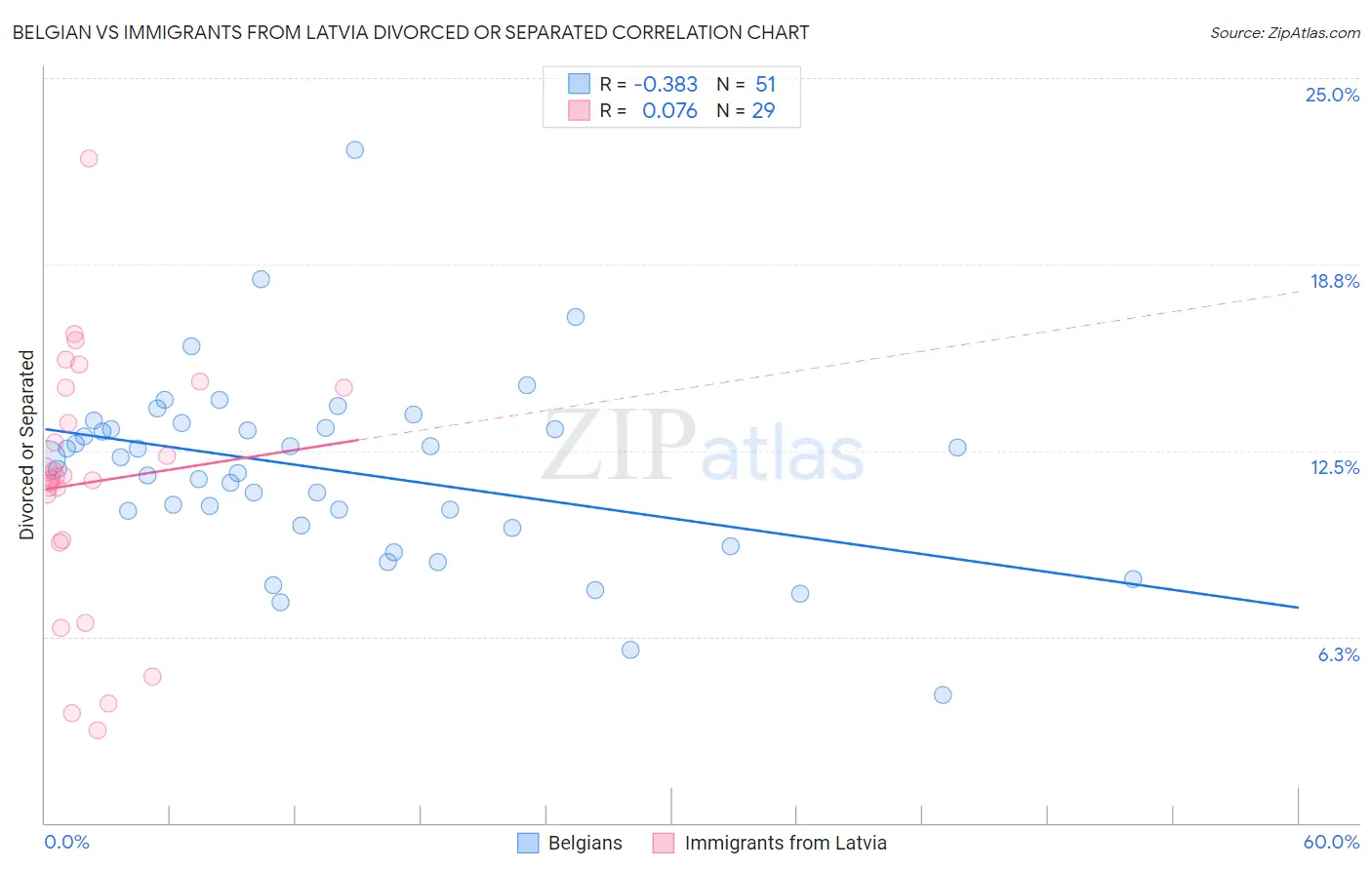 Belgian vs Immigrants from Latvia Divorced or Separated