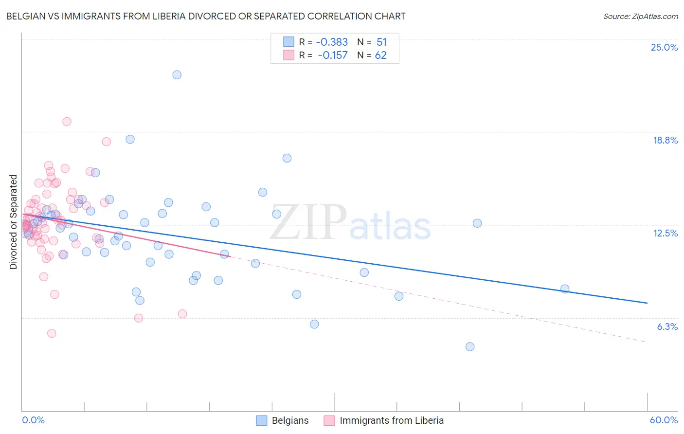 Belgian vs Immigrants from Liberia Divorced or Separated