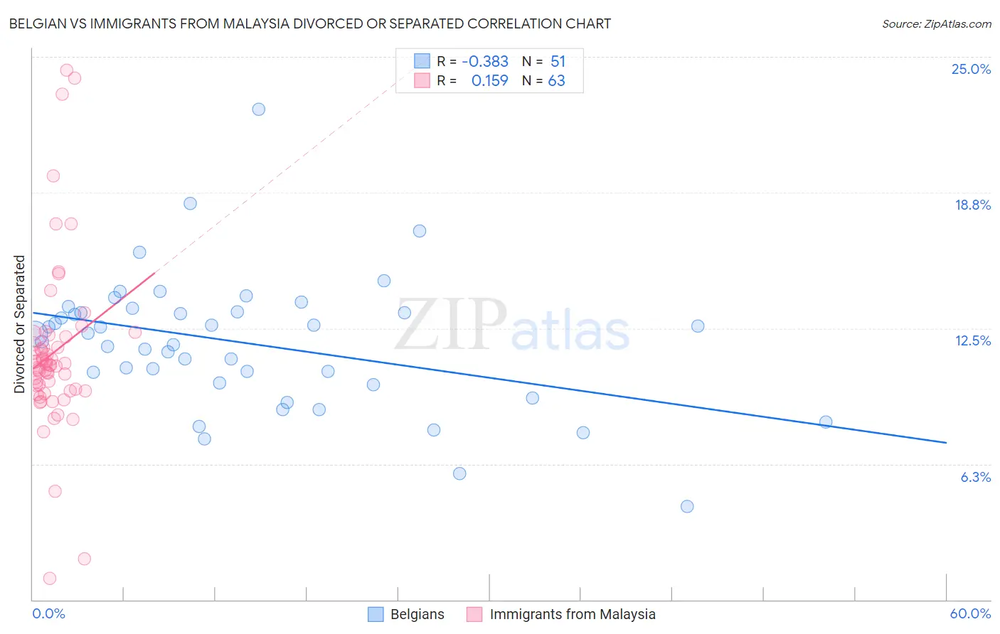 Belgian vs Immigrants from Malaysia Divorced or Separated