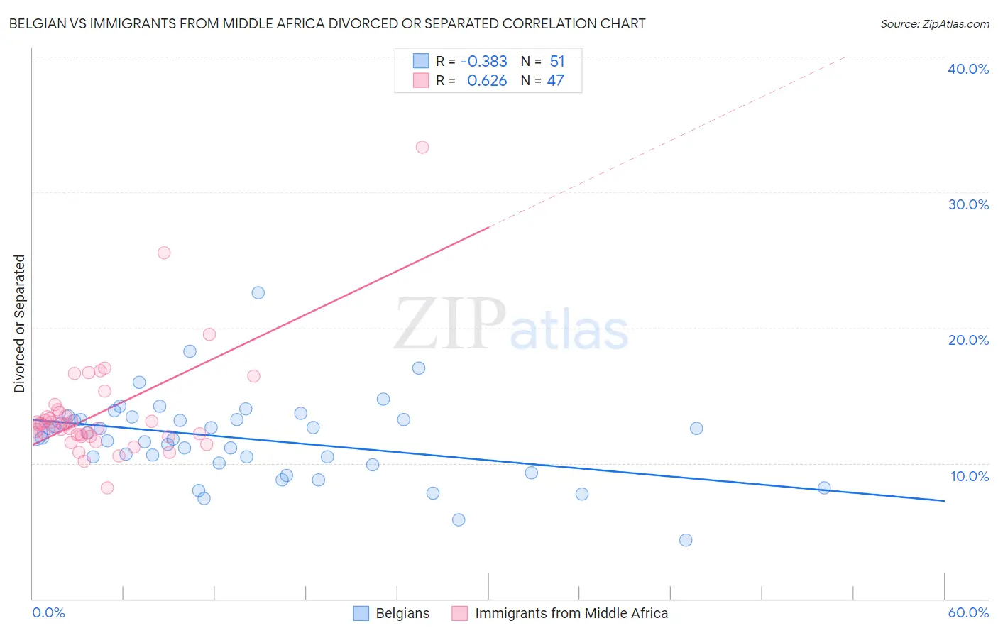 Belgian vs Immigrants from Middle Africa Divorced or Separated