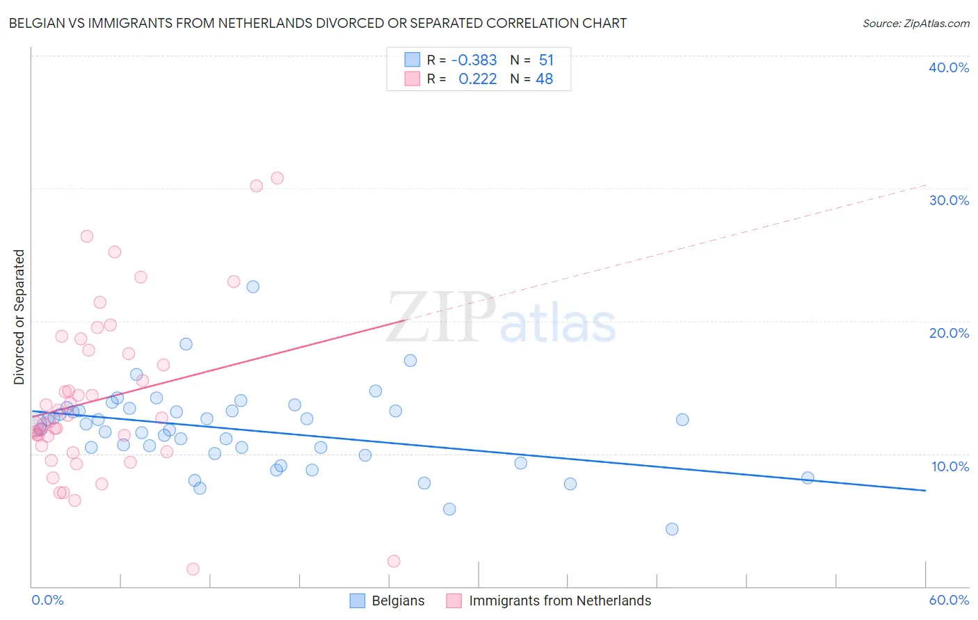 Belgian vs Immigrants from Netherlands Divorced or Separated