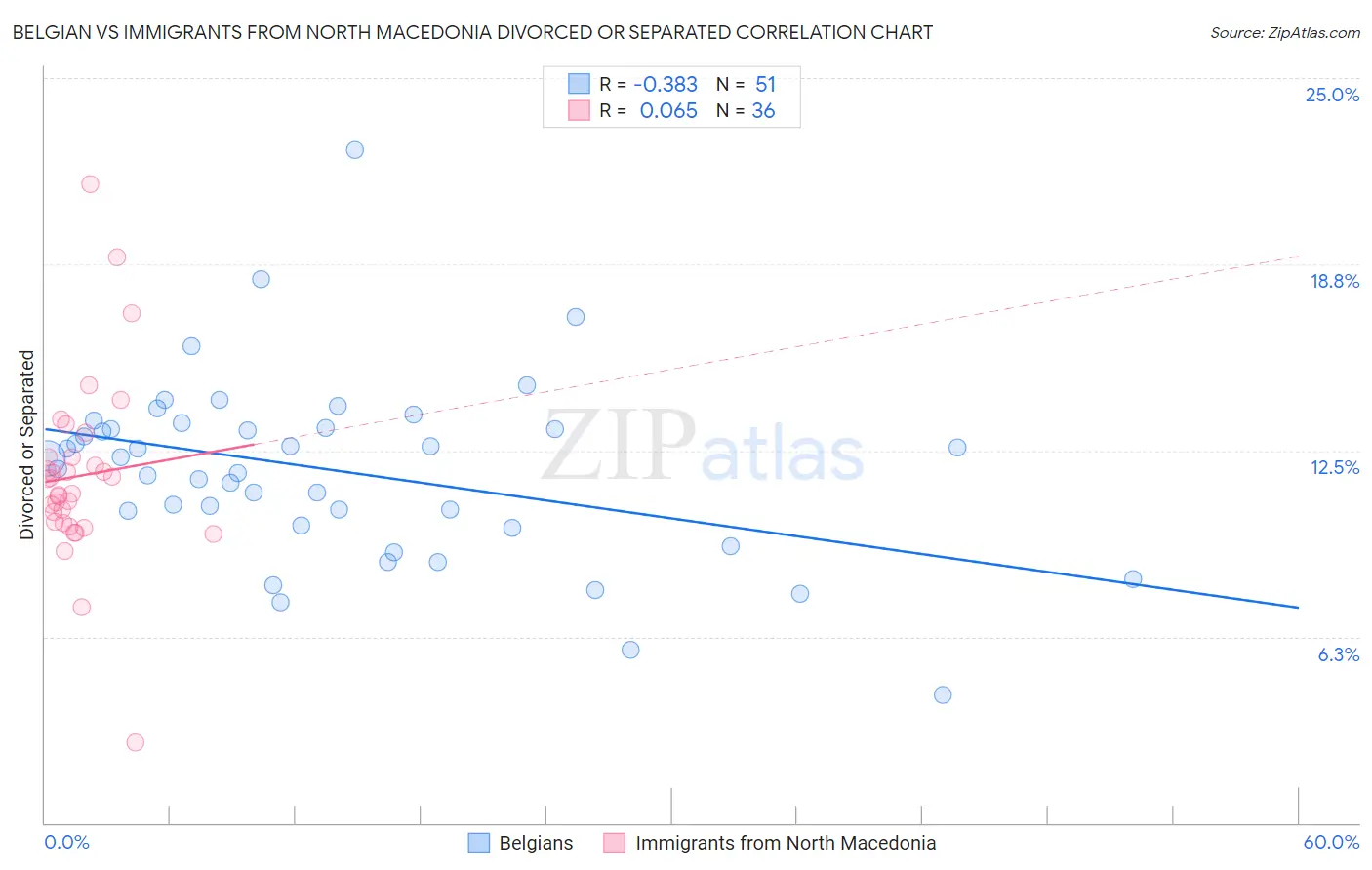 Belgian vs Immigrants from North Macedonia Divorced or Separated