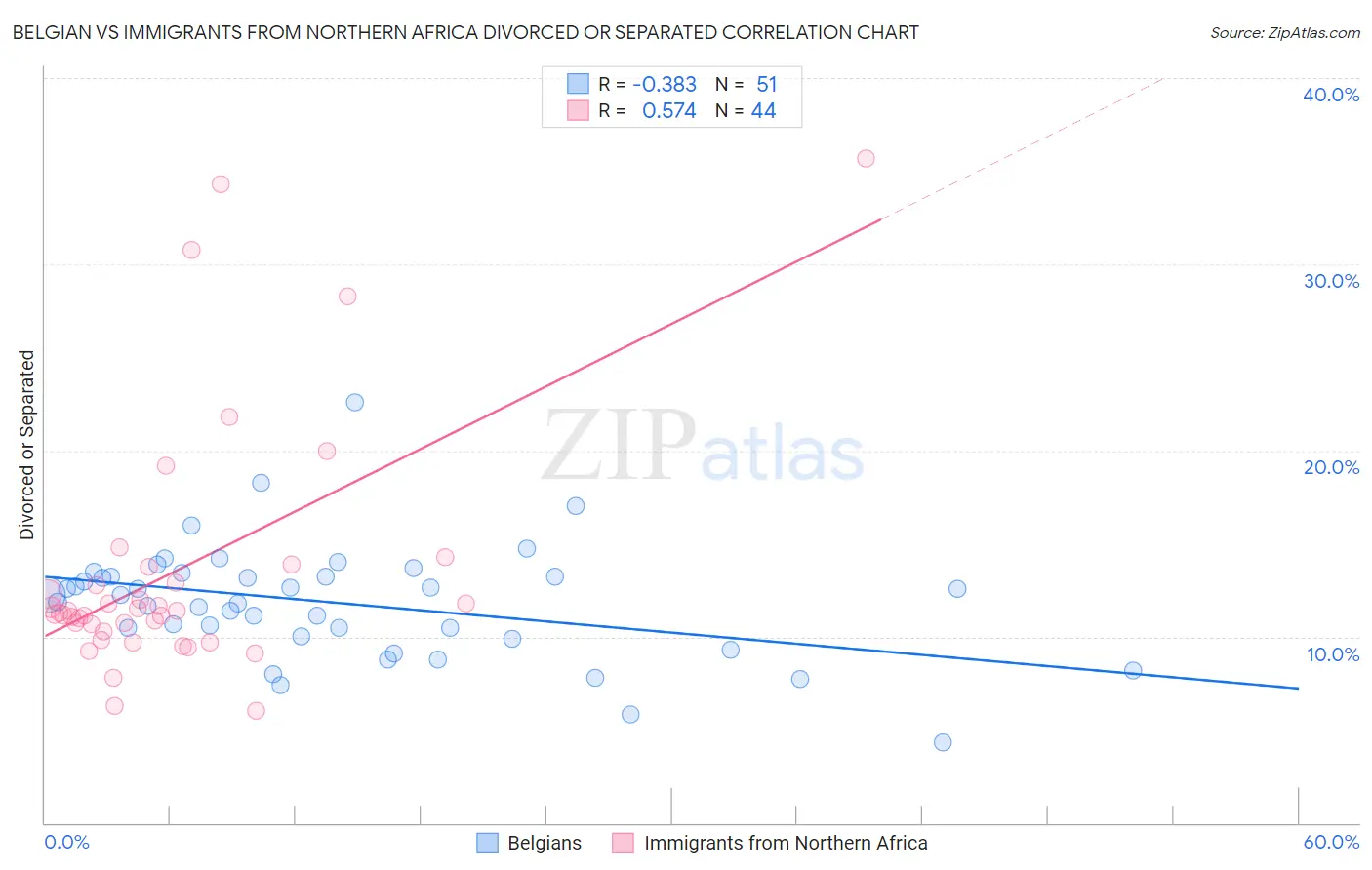 Belgian vs Immigrants from Northern Africa Divorced or Separated