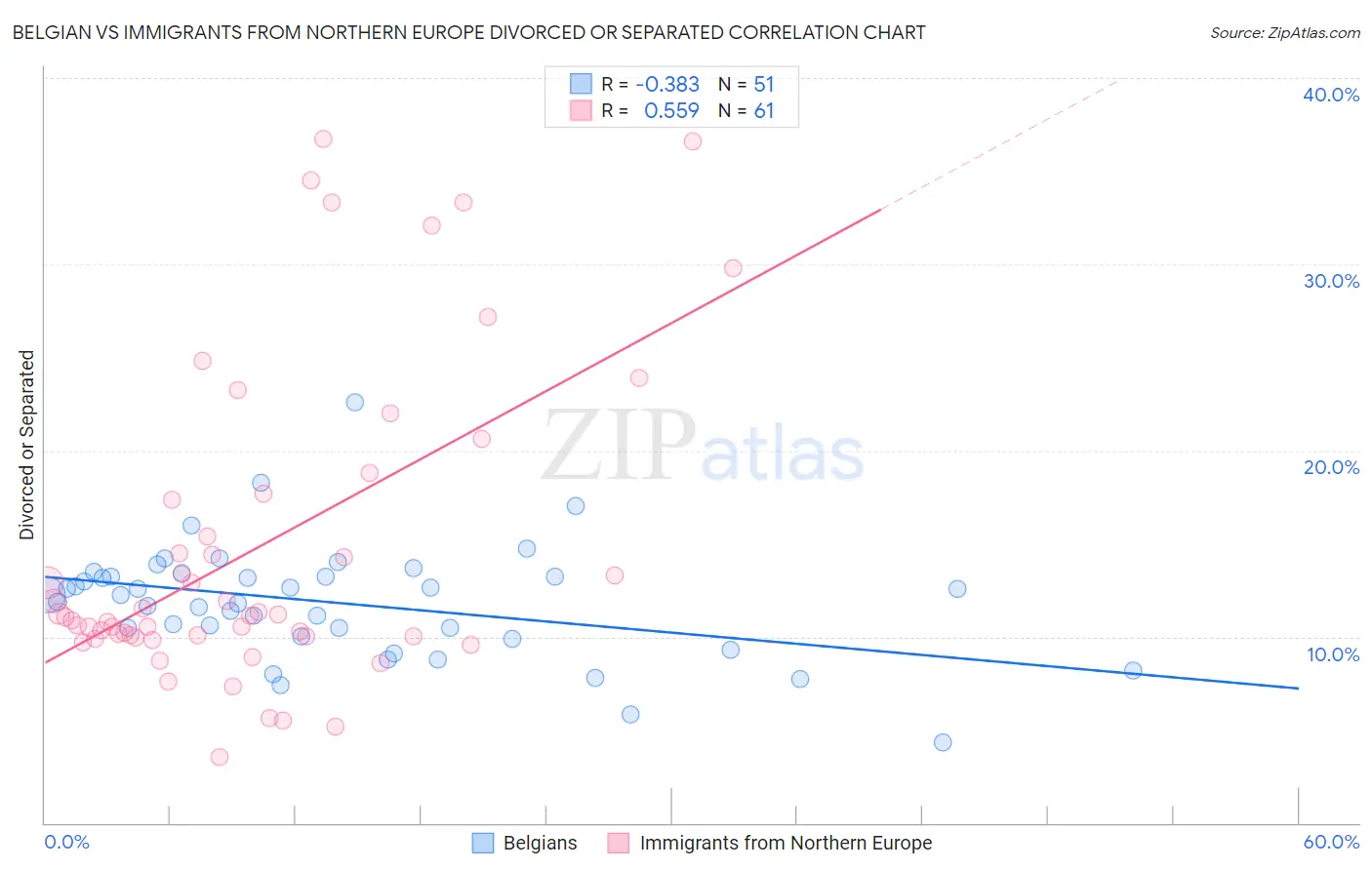 Belgian vs Immigrants from Northern Europe Divorced or Separated