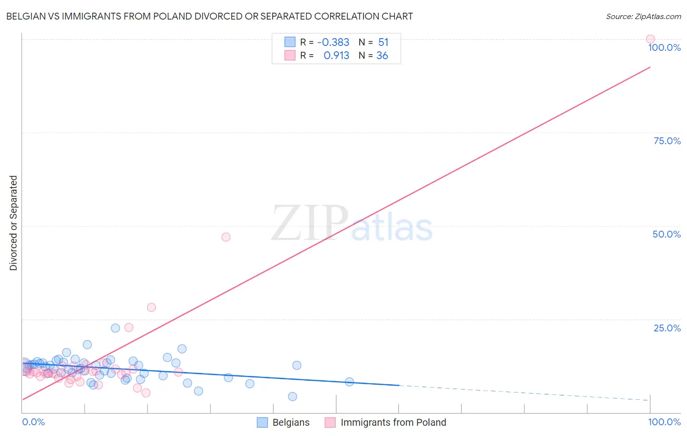 Belgian vs Immigrants from Poland Divorced or Separated