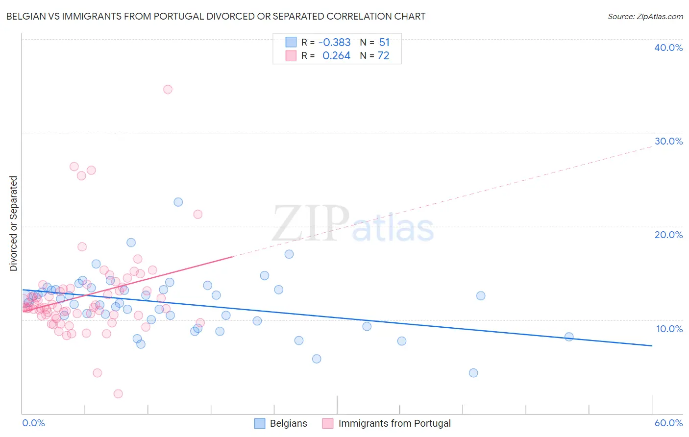 Belgian vs Immigrants from Portugal Divorced or Separated