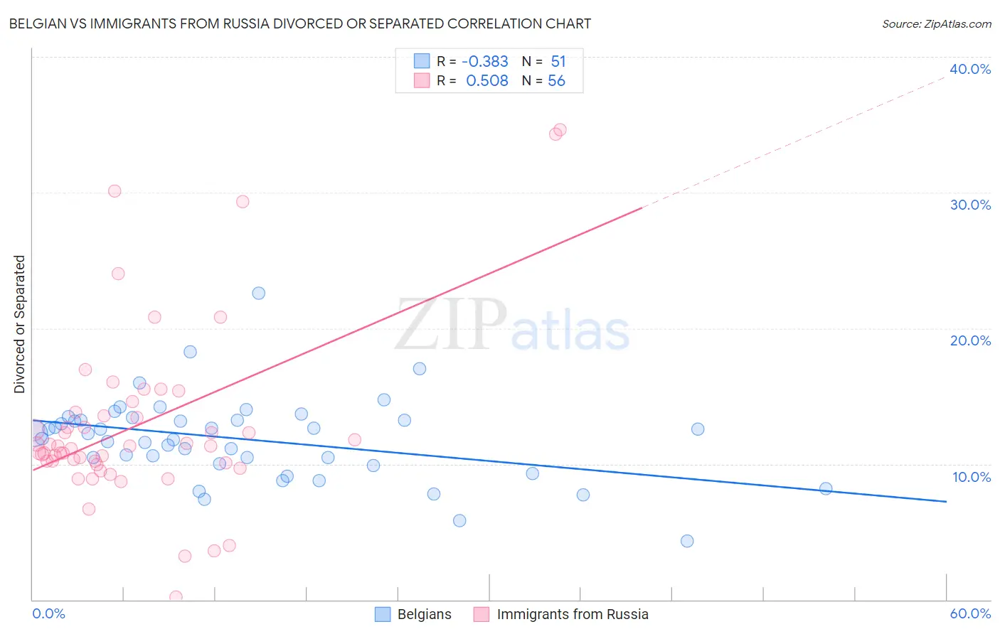 Belgian vs Immigrants from Russia Divorced or Separated
