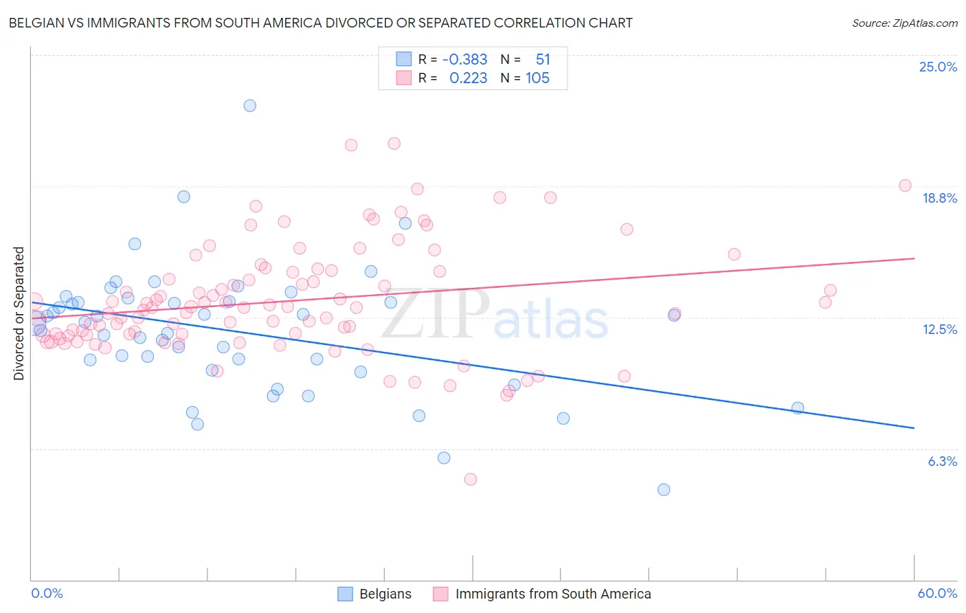 Belgian vs Immigrants from South America Divorced or Separated