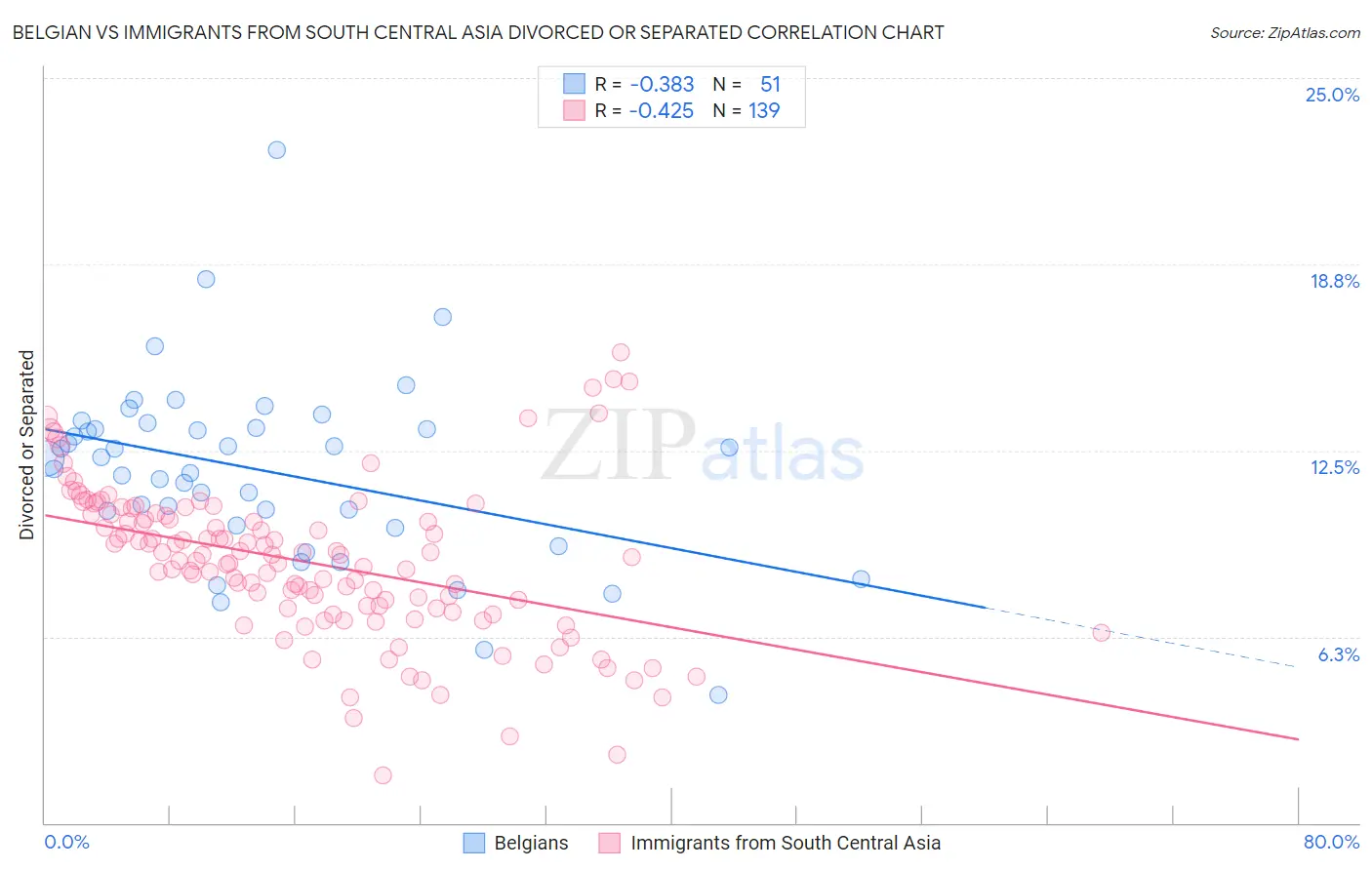 Belgian vs Immigrants from South Central Asia Divorced or Separated