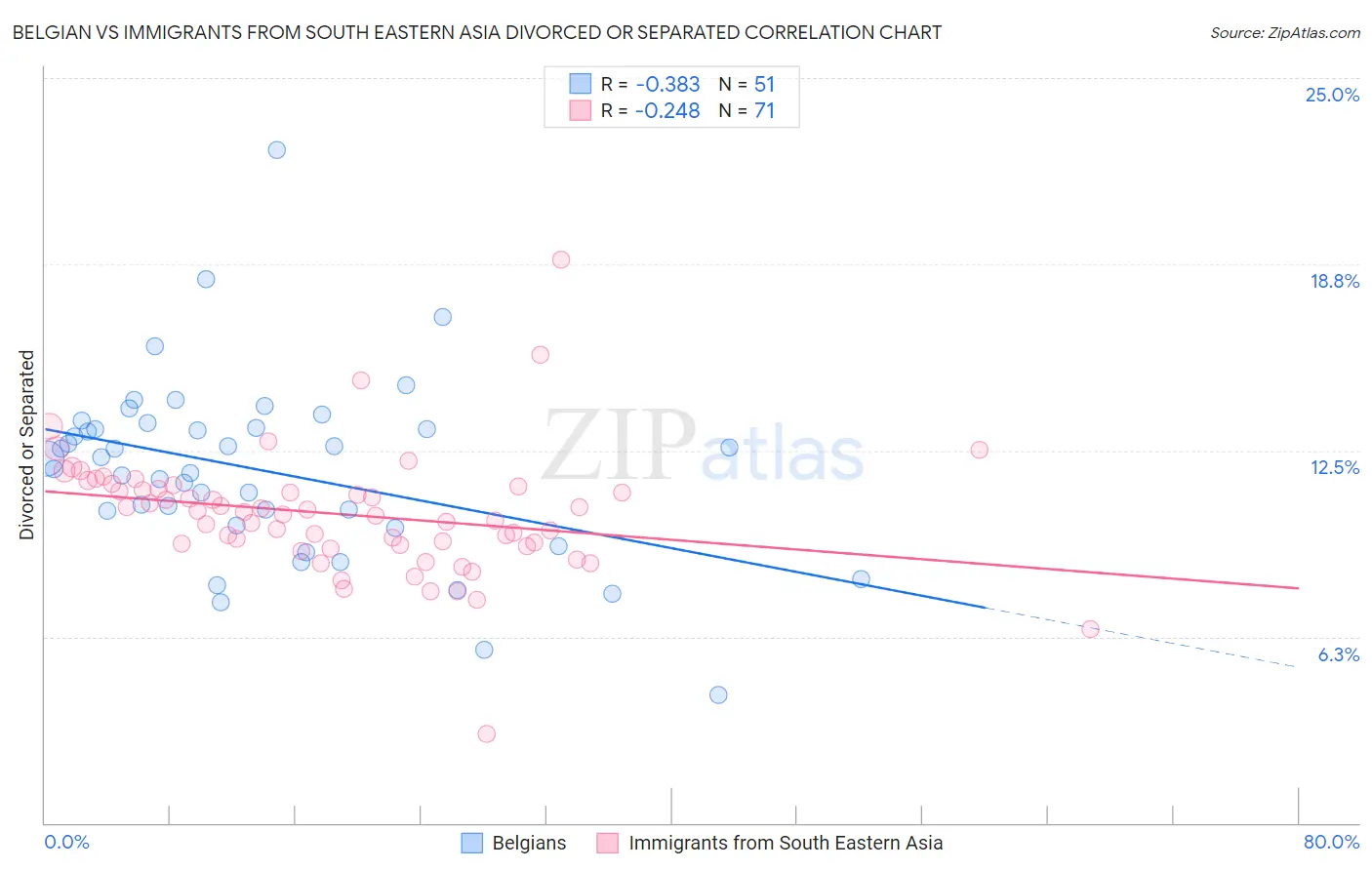 Belgian vs Immigrants from South Eastern Asia Divorced or Separated
