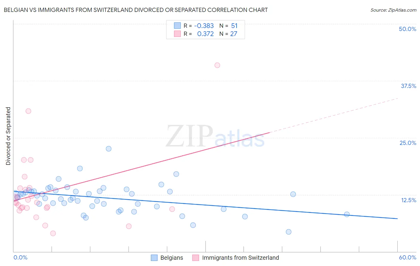 Belgian vs Immigrants from Switzerland Divorced or Separated