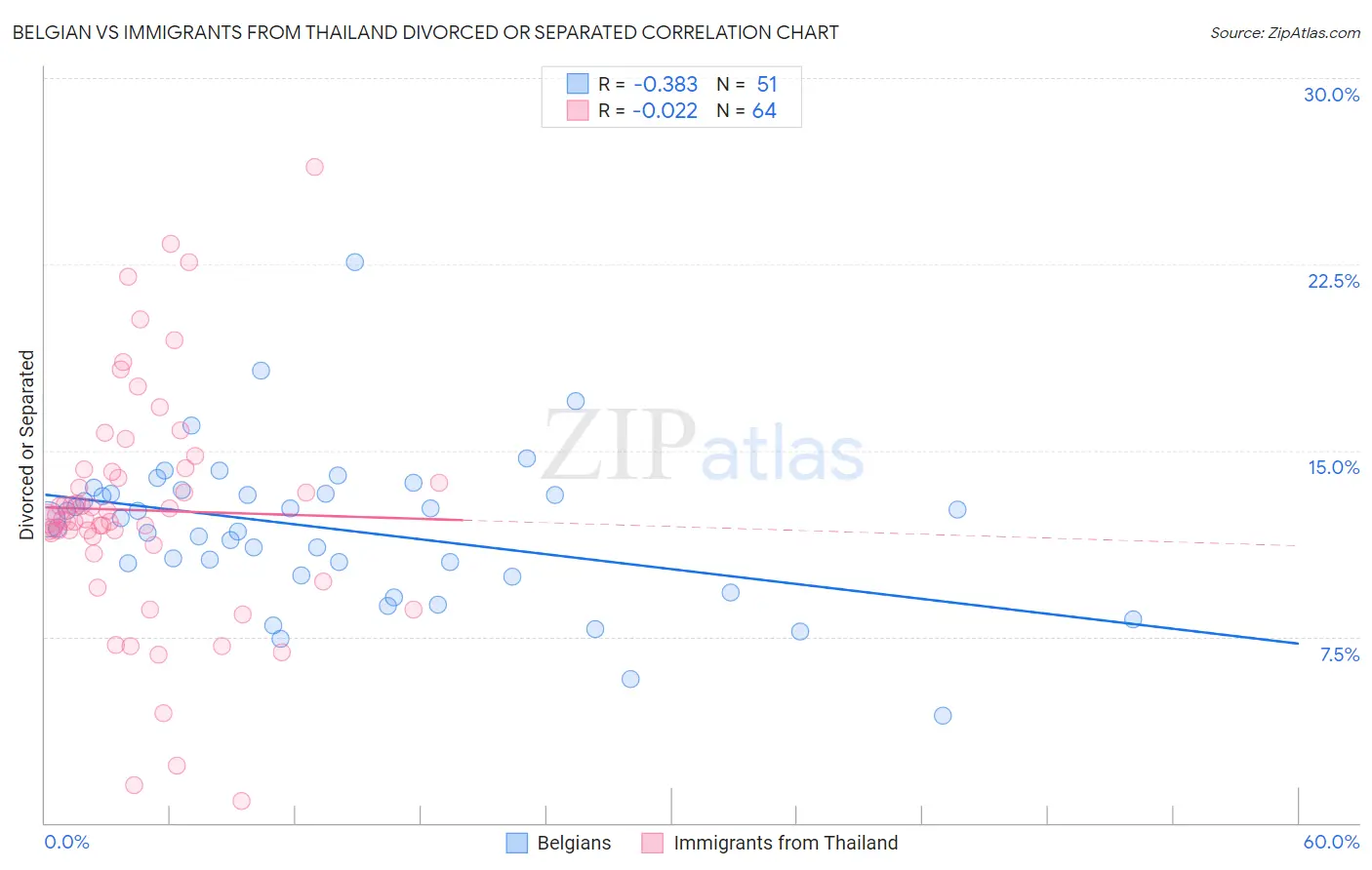 Belgian vs Immigrants from Thailand Divorced or Separated
