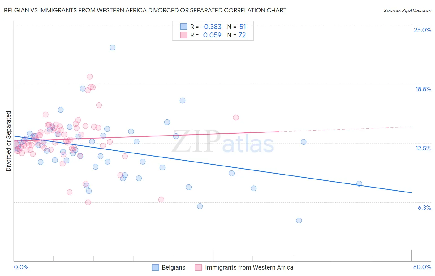 Belgian vs Immigrants from Western Africa Divorced or Separated