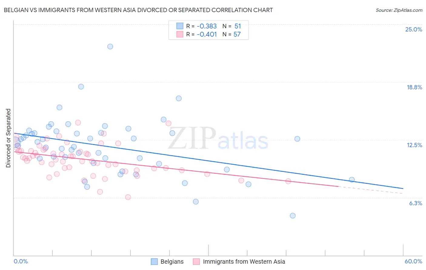 Belgian vs Immigrants from Western Asia Divorced or Separated