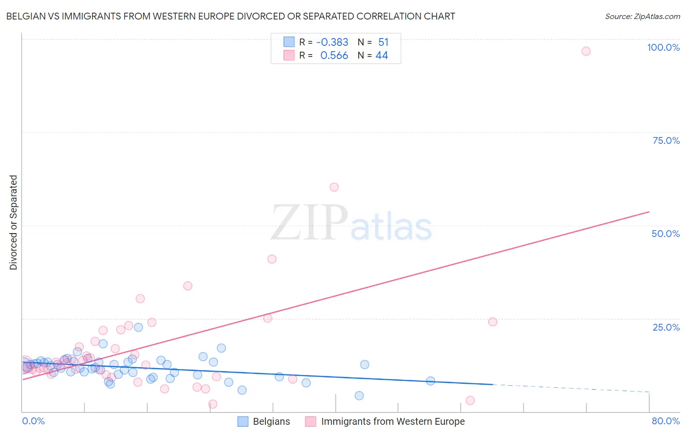 Belgian vs Immigrants from Western Europe Divorced or Separated
