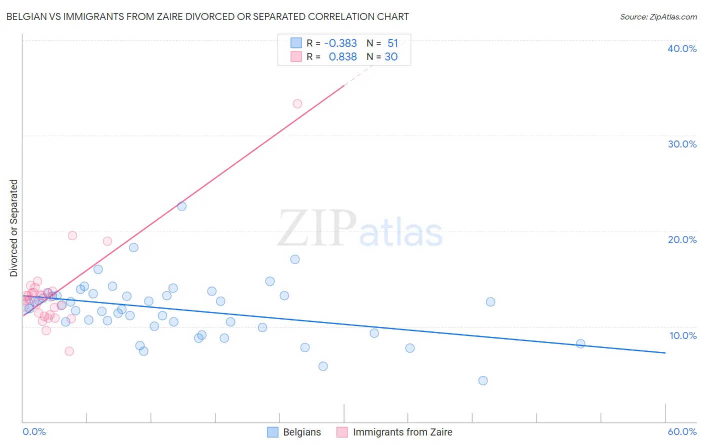 Belgian vs Immigrants from Zaire Divorced or Separated